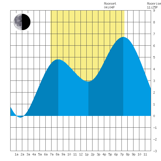 Twin Beach tide chart for Sunday, September 14, 2025