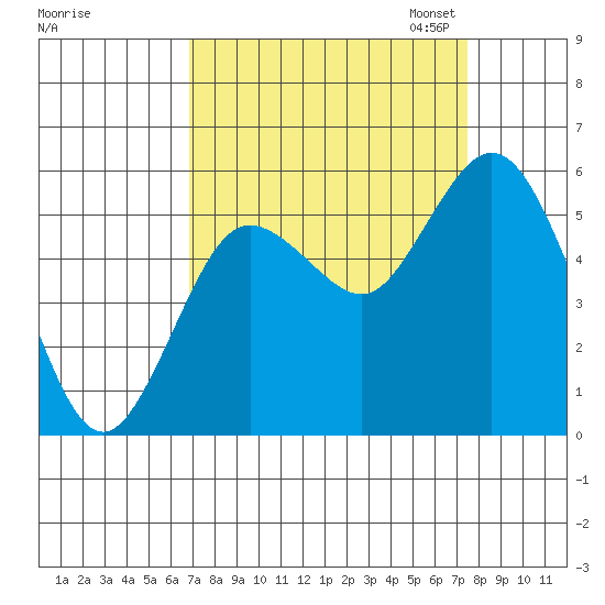 Twin Beach tide chart for Monday, September 15, 2025