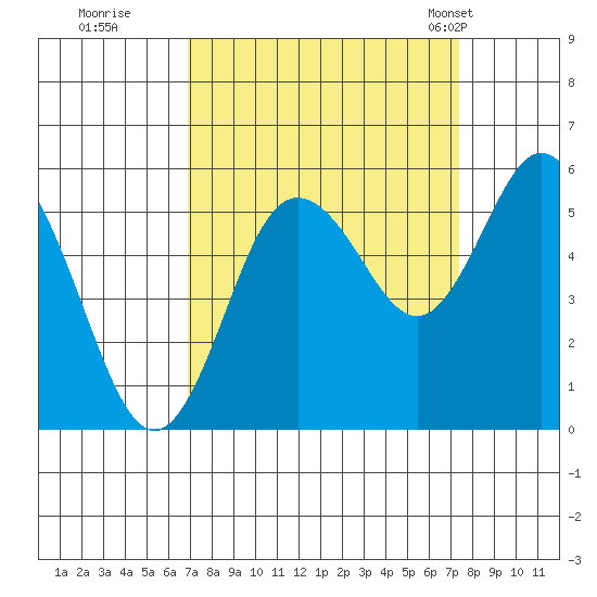 Twin Beach tide chart for Wednesday, September 17, 2025