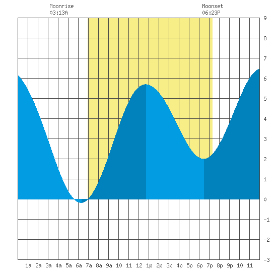 Twin Beach tide chart for Thursday, September 18, 2025
