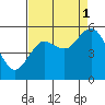 Twin Beach tide chart for Monday, September 1, 2025