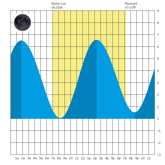 Twin Beach tide chart for Sunday, September 21, 2025