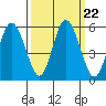 Twin Beach tide chart for Monday, September 22, 2025