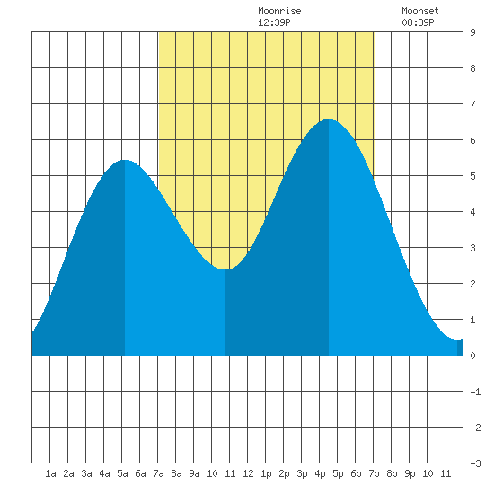 Twin Beach tide chart for Friday, September 26, 2025