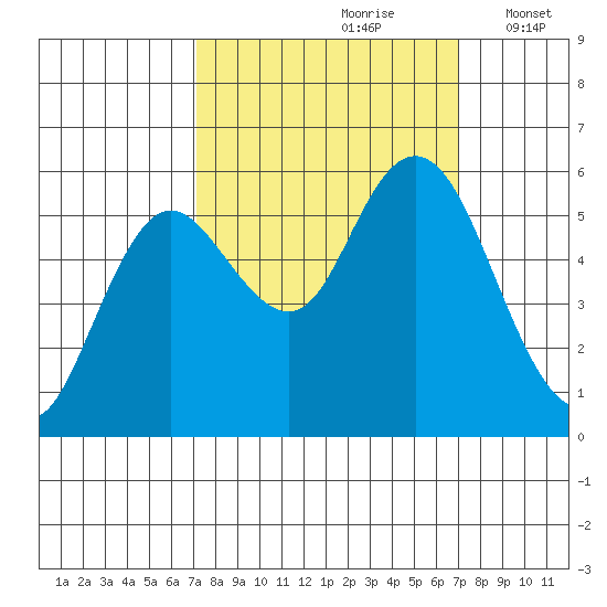 Twin Beach tide chart for Saturday, September 27, 2025