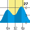 Twin Beach tide chart for Saturday, September 27, 2025