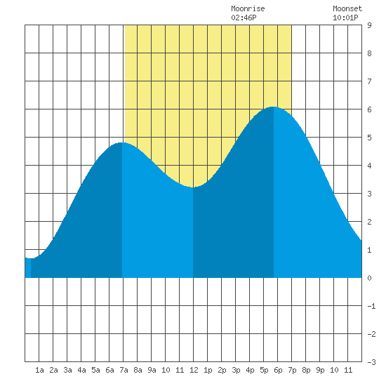 Twin Beach tide chart for Sunday, September 28, 2025