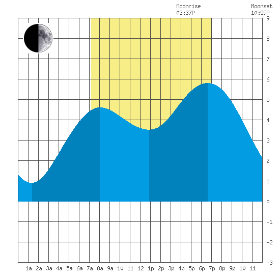 Twin Beach tide chart for Monday, September 29, 2025