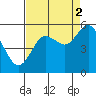 Twin Beach tide chart for Tuesday, September 2, 2025