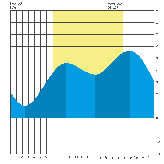 Twin Beach tide chart for Tuesday, September 30, 2025