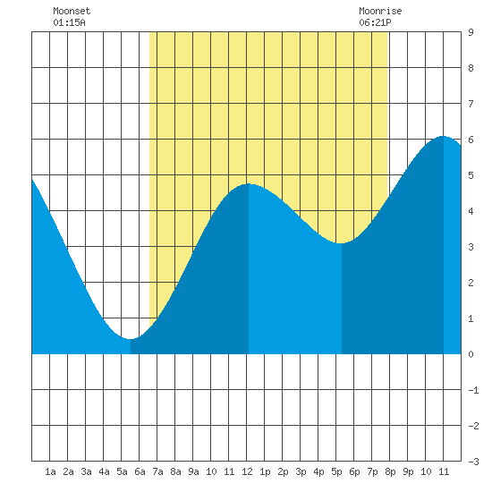 Twin Beach tide chart for Wednesday, September 3, 2025
