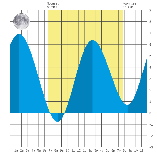Twin Beach tide chart for Sunday, September 7, 2025