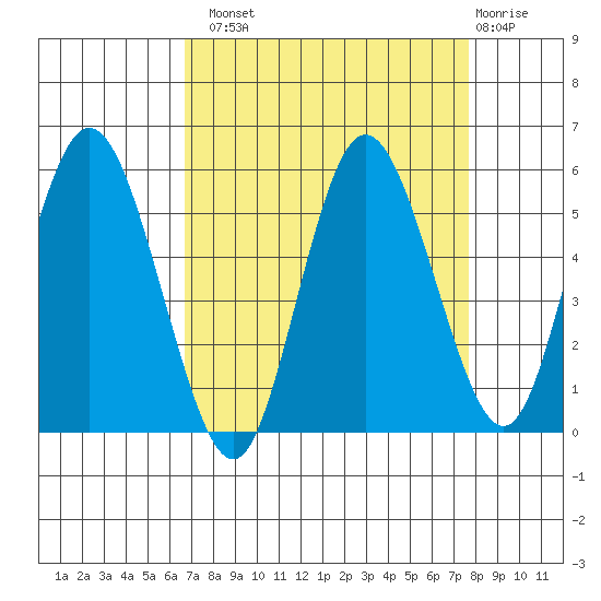 Twin Beach tide chart for Monday, September 8, 2025