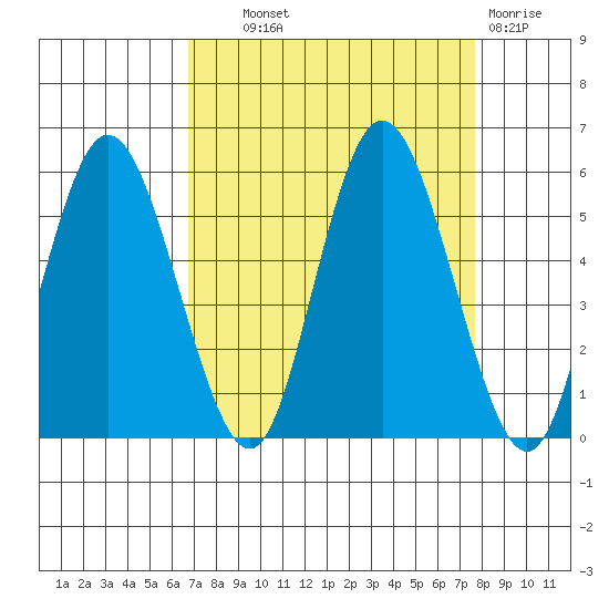 Twin Beach tide chart for Tuesday, September 9, 2025