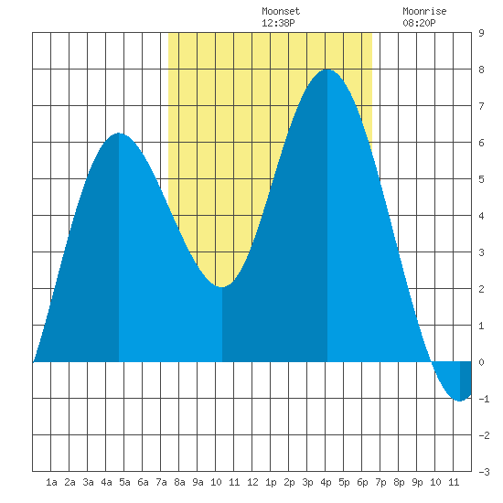 Twin Beach tide chart for Friday, October 10, 2025