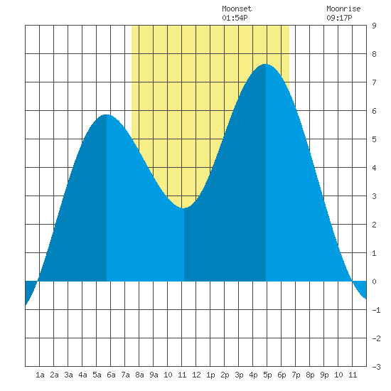 Twin Beach tide chart for Saturday, October 11, 2025
