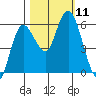 Twin Beach tide chart for Saturday, October 11, 2025