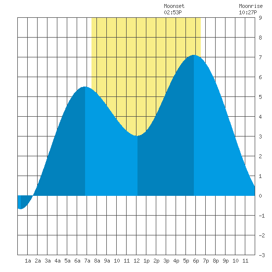 Twin Beach tide chart for Sunday, October 12, 2025