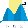 Twin Beach tide chart for Sunday, October 12, 2025