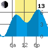 Twin Beach tide chart for Monday, October 13, 2025