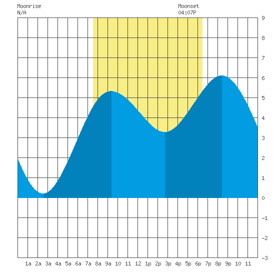 Twin Beach tide chart for Tuesday, October 14, 2025
