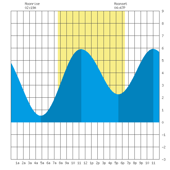 Twin Beach tide chart for Thursday, October 16, 2025