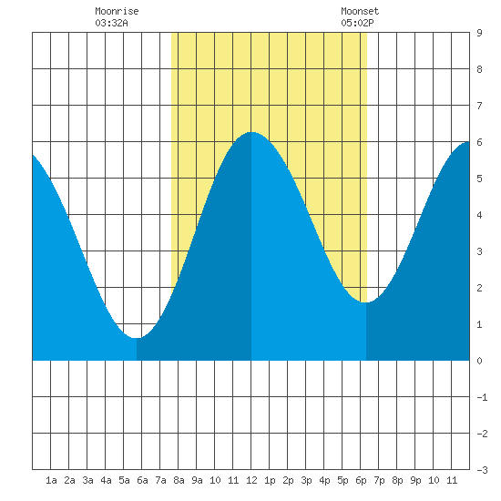 Twin Beach tide chart for Friday, October 17, 2025