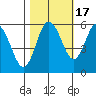 Twin Beach tide chart for Friday, October 17, 2025
