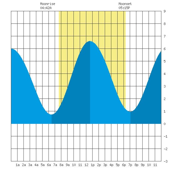 Twin Beach tide chart for Saturday, October 18, 2025