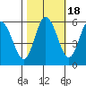 Twin Beach tide chart for Saturday, October 18, 2025