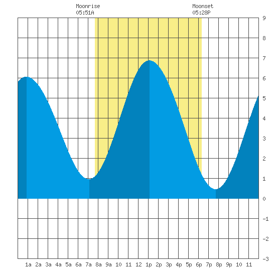 Twin Beach tide chart for Sunday, October 19, 2025