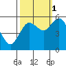 Twin Beach tide chart for Wednesday, October 1, 2025