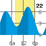 Twin Beach tide chart for Wednesday, October 22, 2025