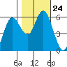 Twin Beach tide chart for Friday, October 24, 2025