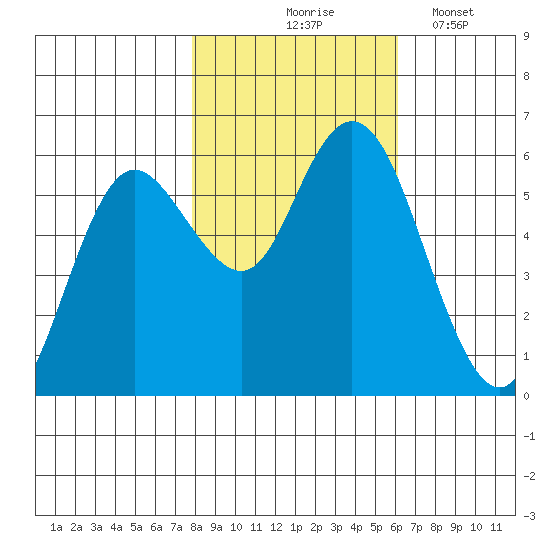 Twin Beach tide chart for Saturday, October 25, 2025
