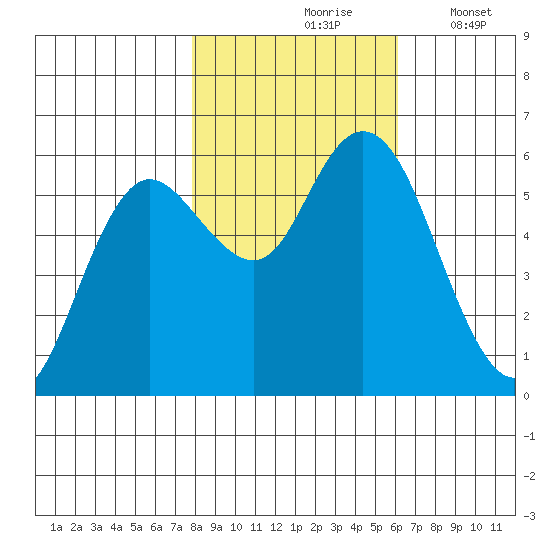 Twin Beach tide chart for Sunday, October 26, 2025