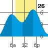 Twin Beach tide chart for Sunday, October 26, 2025