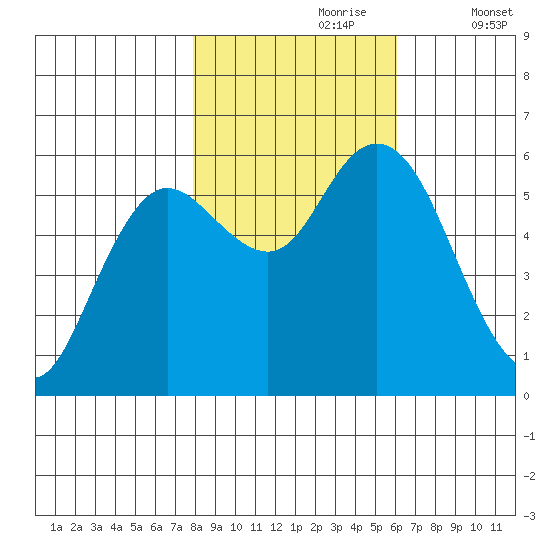 Twin Beach tide chart for Monday, October 27, 2025