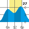 Twin Beach tide chart for Monday, October 27, 2025