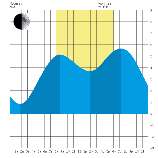Twin Beach tide chart for Wednesday, October 29, 2025