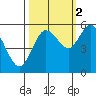 Twin Beach tide chart for Thursday, October 2, 2025