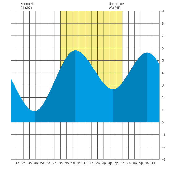 Twin Beach tide chart for Friday, October 31, 2025