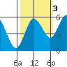 Twin Beach tide chart for Friday, October 3, 2025