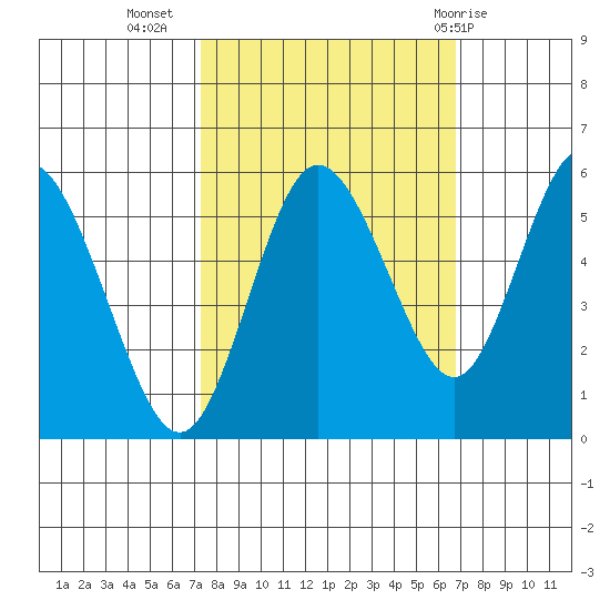 Twin Beach tide chart for Saturday, October 4, 2025