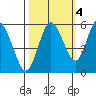 Twin Beach tide chart for Saturday, October 4, 2025