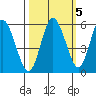 Twin Beach tide chart for Sunday, October 5, 2025