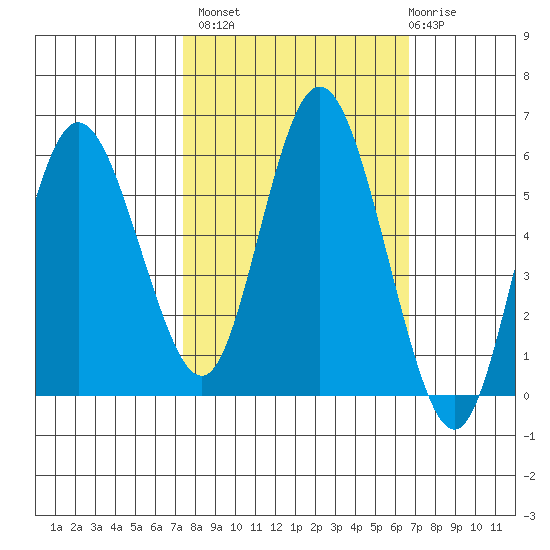 Twin Beach tide chart for Tuesday, October 7, 2025
