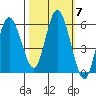 Twin Beach tide chart for Tuesday, October 7, 2025