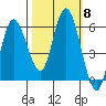 Twin Beach tide chart for Wednesday, October 8, 2025