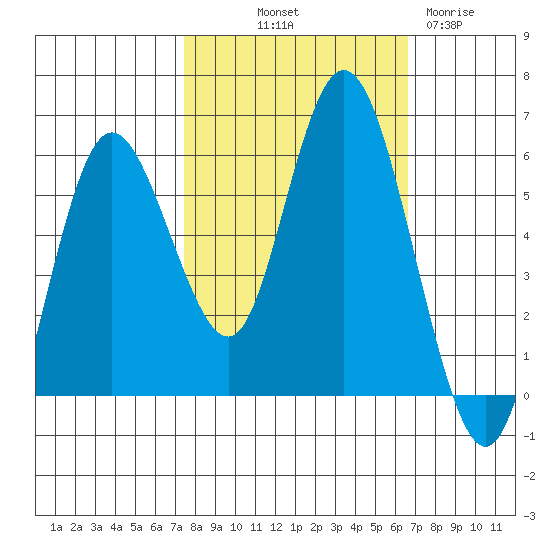 Twin Beach tide chart for Thursday, October 9, 2025